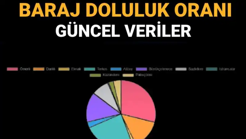 İstanbul'un Baraj Doluluk Oranı Artış Gösteriyor: Güncel Veriler Açıklandı